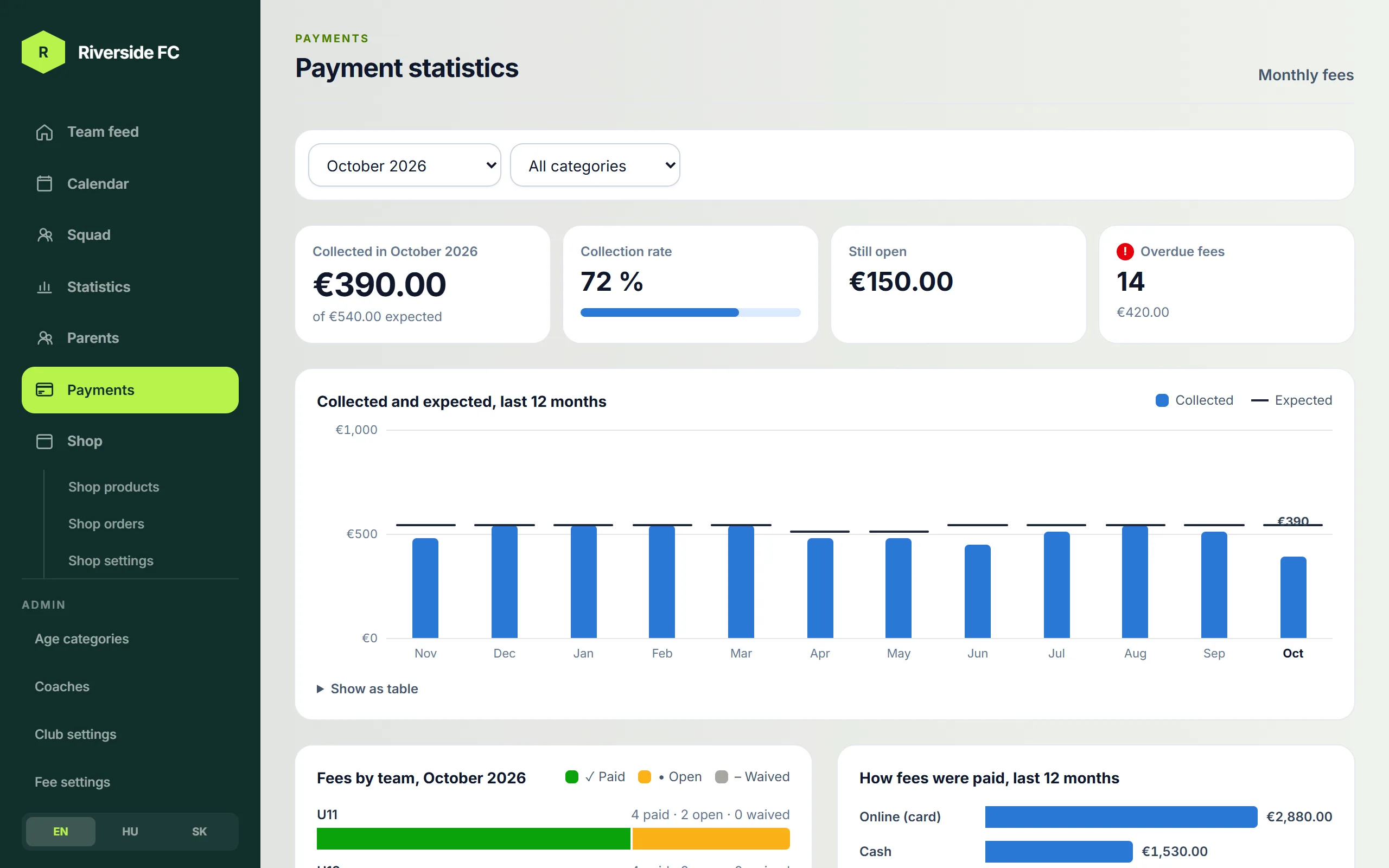 Payment statistics with collection rate and monthly chart